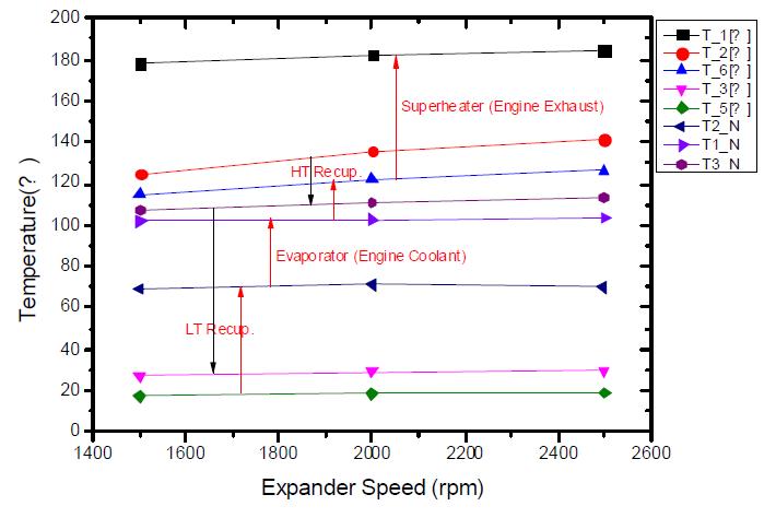 팽창기 회전속도에 따른 각 부분에서 냉매의 온도 변화