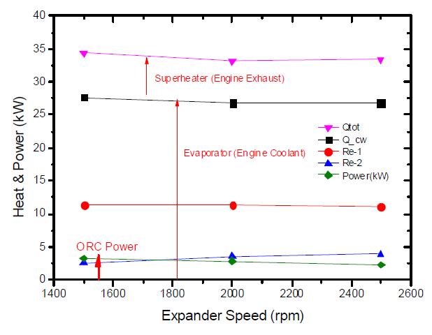 팽창기 회전속도에 따른 열입력 및 ORC 출력 변화