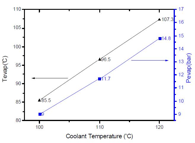 엔진냉각수온에 따른 냉매의 증발온도 및 증발압력