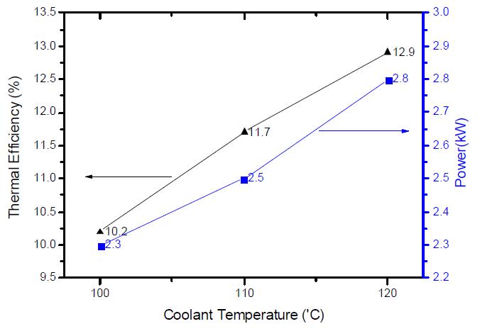 엔진냉각수온에 따른 ORC 시스템 출력 및 열효율