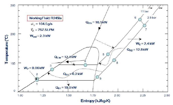 R245fa 사용 및 냉각수온 100℃ ORC 시스템 성능 특성 (T-s 선도)