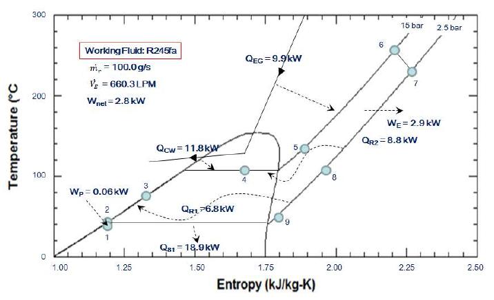 R245fa 사용 및 냉각수온 120℃ ORC 시스템 성능 특성 (T-s 선도)