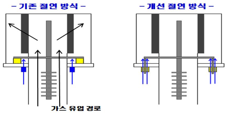 절연 장치 비교 - 내부 공기(기존) 및 외부 공기(개선) 주입 방식 비교