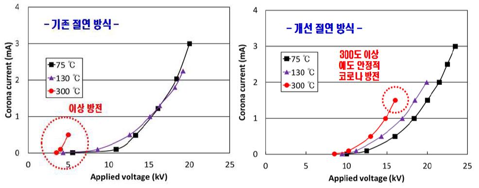 절연 장치 별 인가전압/코로나 방전 전류 특성 비교