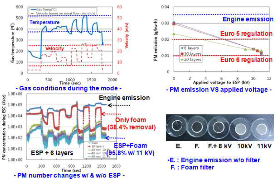 (주)알란텀 metal foam 필터 결합 모델 ESC 모드 운전 결과 종합