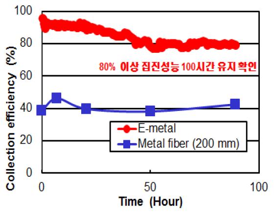 E-metal 필터 100시간 연속 운전 시 집진효율 비교