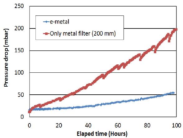 E-metal 필터 100시간 연속 운전 시 압력손실 비교
