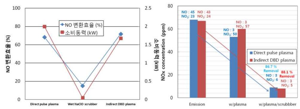 NOx 저온 산화/환원 기술 비교 분석 결과 종합