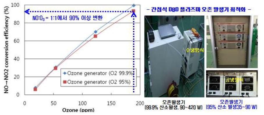 오존농도별 산화 효율 및 오존 발생기 시스템 전력 소모 최소화 개선 모습