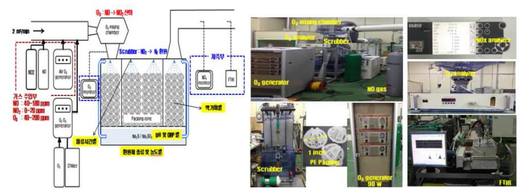 환원 스크러버 최적화 성능 평가 시스템 개략도 및 구축 모습