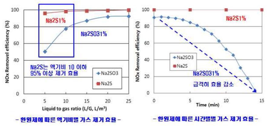 환원 스크러버 환원제 종류별 가스 제거 성능 비교 분석