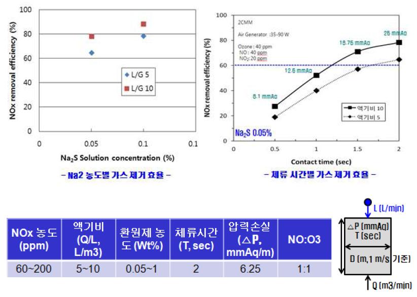 Na2S 환원 스크러버 최적화 실험 결과 및 최적 설계치