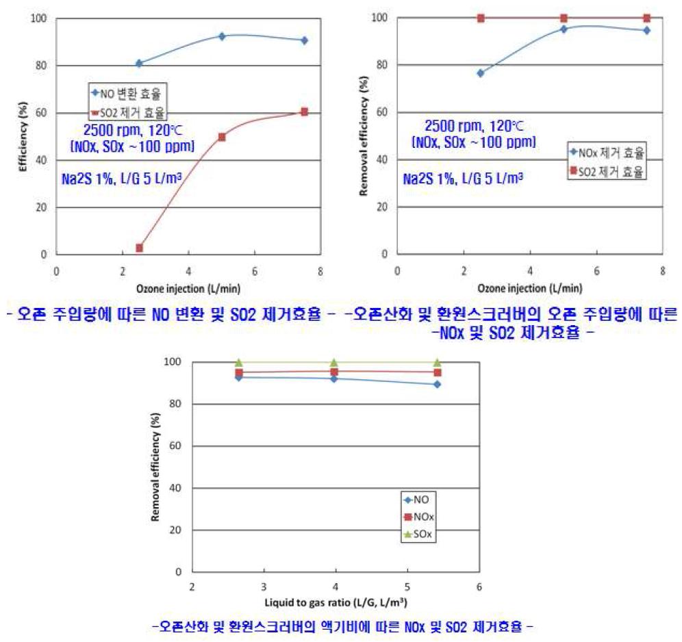 120 ℃, ~100 ppm에서의 오존 산화 및 Na2S 환원 스크러버 복합 시스템 성능 평가 결과