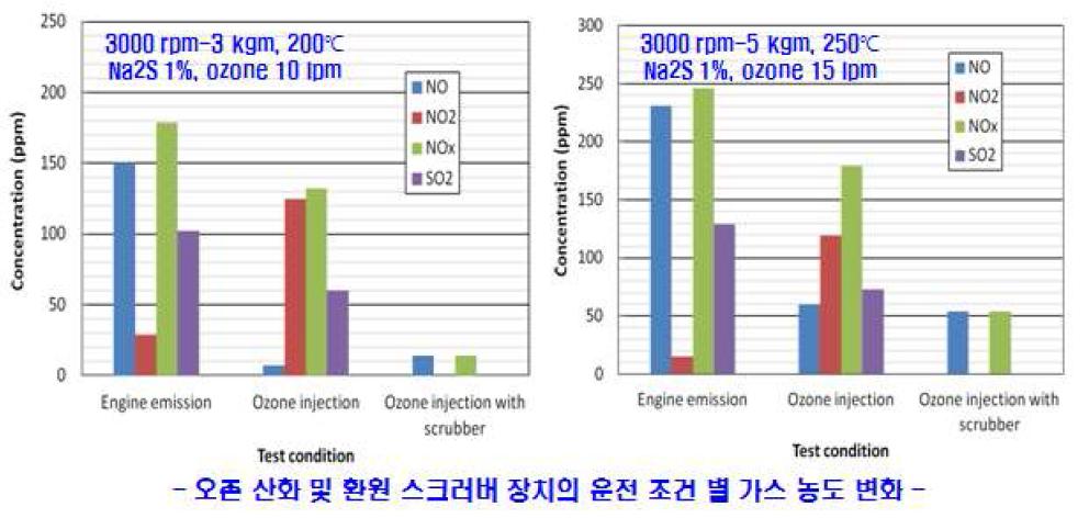 ~250℃, ~250 ppm에서의 오존 산화 및 Na2S 환원 스크러버 복합 시스템 성능 평가 결과