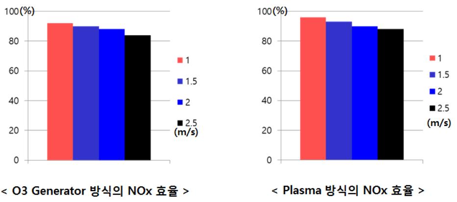 간접 오존 및 직접 플라즈마 산화 및 환원 장치 복합 성능 결과 비교