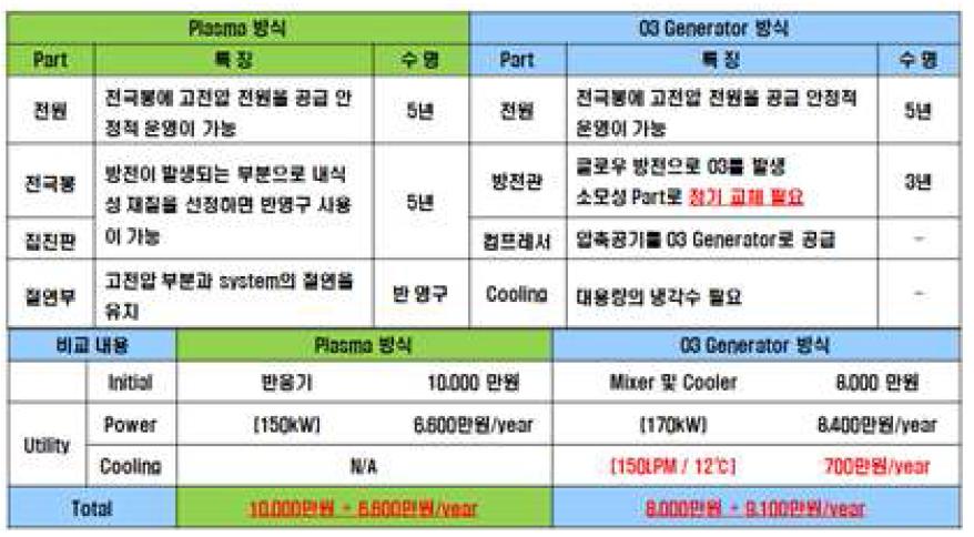 간접 오존 및 직접 플라즈마 산화 방식 기술/경제성 분석 결과