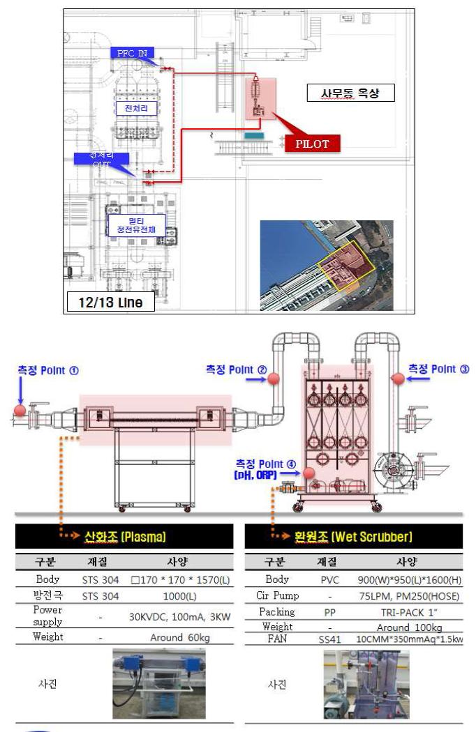 S사 현장 설치 위치 및 시스템 사양 정리표