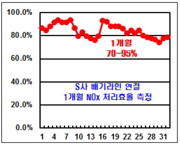 S사 현장 설치 시스템 연속 운전 성능 결과