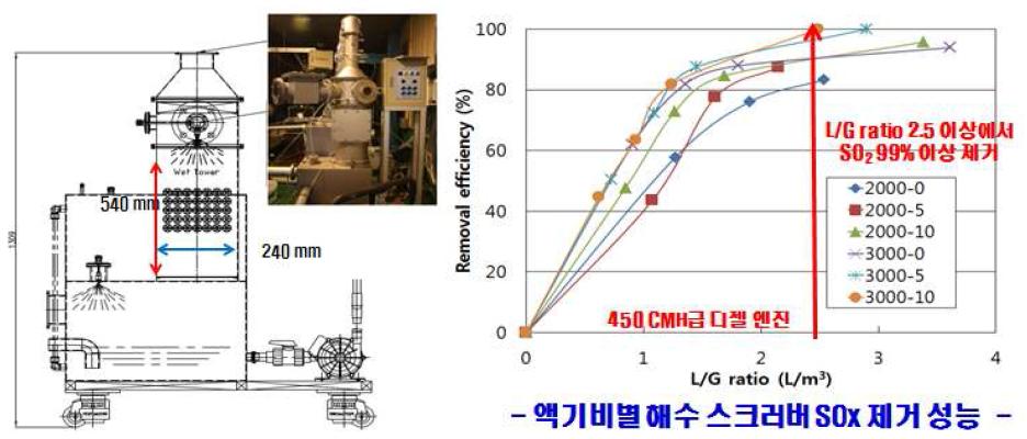 250 Nm3/hr급 해수 스크러버 제작 모습 및 SOx 제거 성능 실험 결과