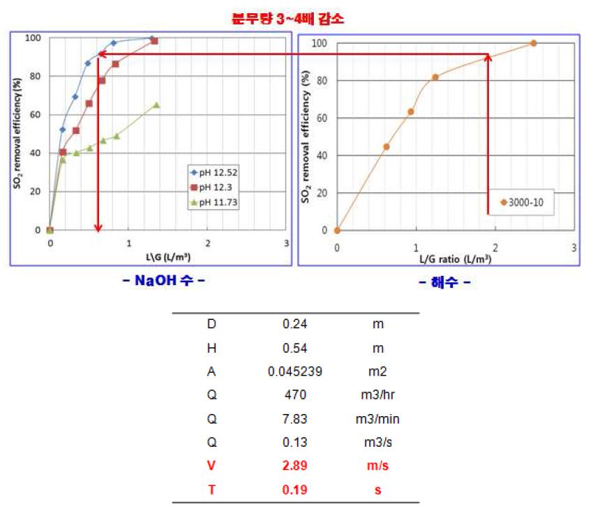 250 Nm3/hr급 해수 및 청수(NaOH 공급수) 스크러버 SOx 저감 성능 결과 및 Scale up 설계 자료 확보