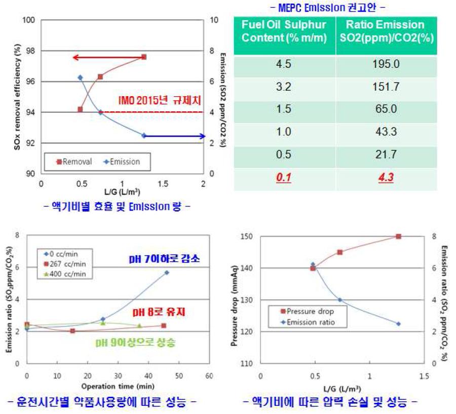 2,000 Nm3/hr급 Bunker C유 보일러용 SOx 스크러버 성능 평가 결과