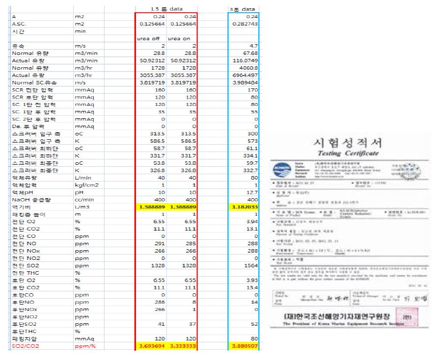 3톤급 스크러버 성능 결과 비교 표 및 조선해양기자재 연구원 성적서 사본