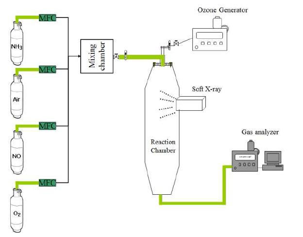 오존/연 x-선을 이용한 de-NOx 실험장치 구성도