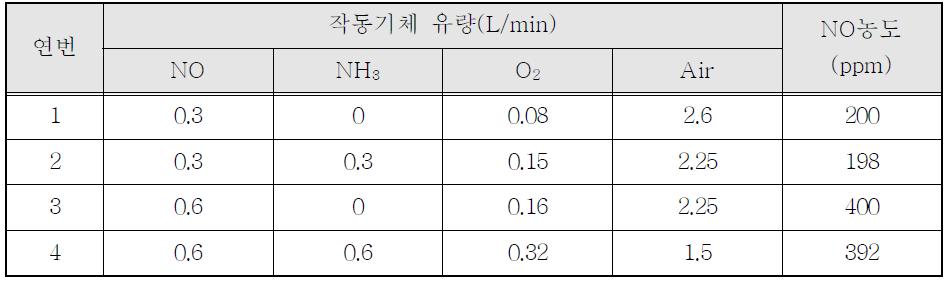 NH3에 의한 NO의 농도 변화