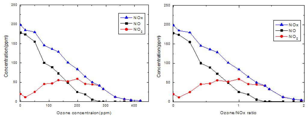 오존농도에 따른 질소산화물 농도(초기 NOx 농도: 200 ppm)