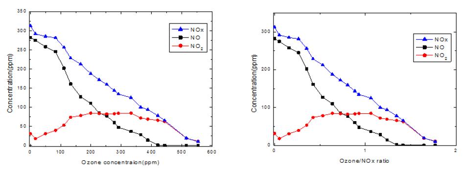 오존농도에 따른 질소산화물 농도(초기 NOx 농도: 300 ppm)