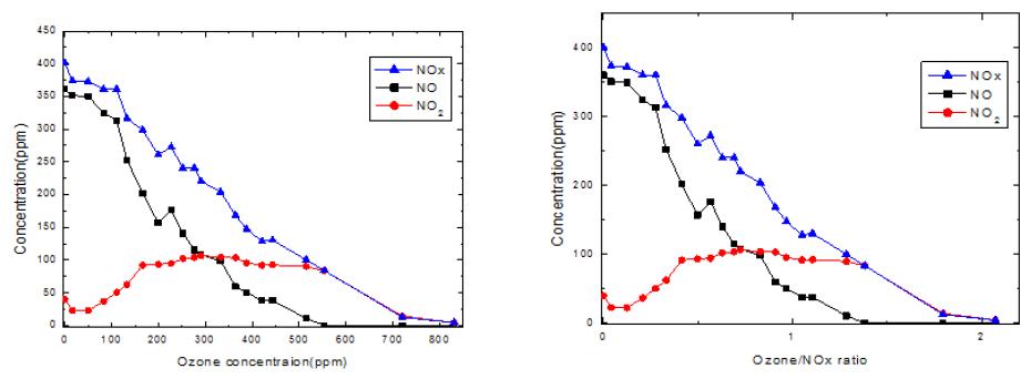 오존농도에 따른 질소산화물 농도(초기 NOx 농도: 400 ppm)