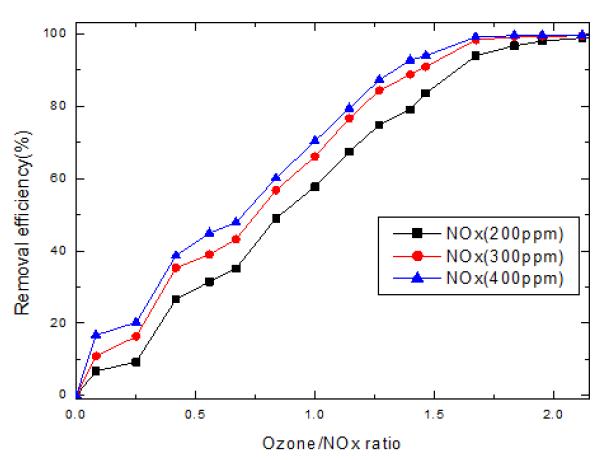 오존/NOx 당량비에 따른 NOx제거 특성.