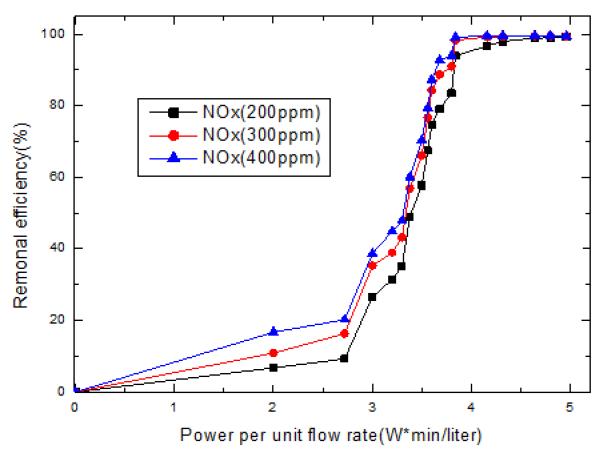단위 유량당 전력 소비량에 따른 NOx제거 특성.