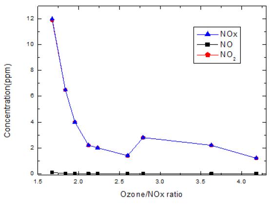 높은 오존/NOx 당량비에서 NOx제거 특성.