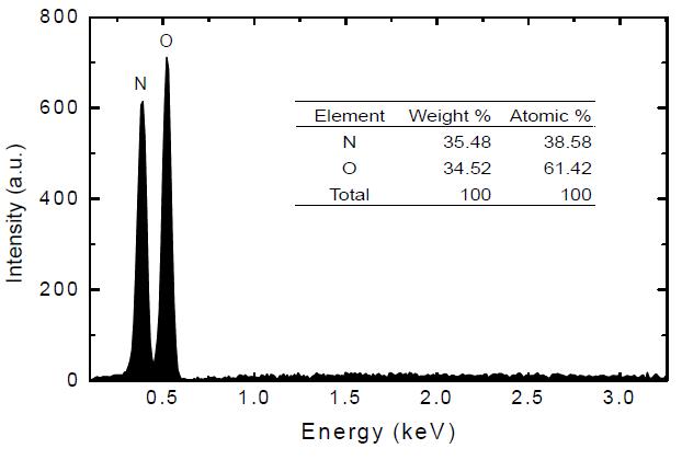 질산암모늄 입자 EDS 분석