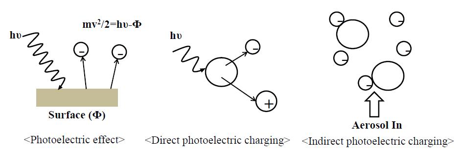 광전효과에 의한 하전방식