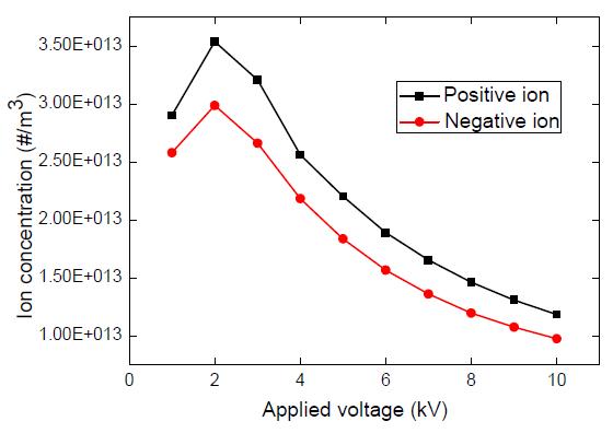 하전챔버에 걸리는 전압에 따른 이온생성농도