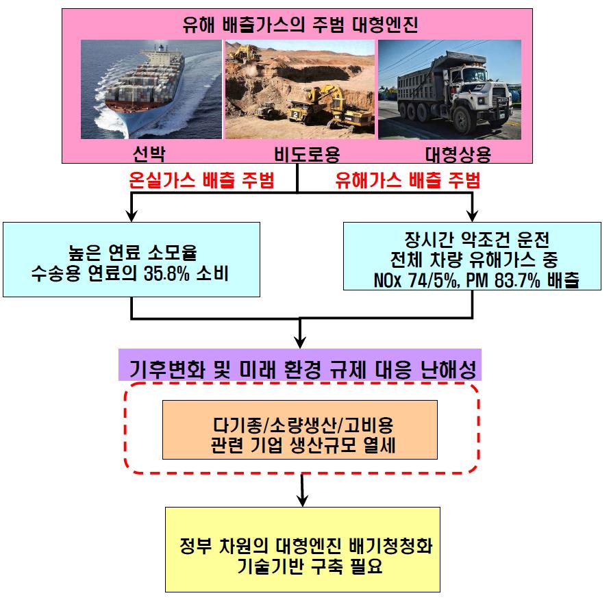 연구의 필요성