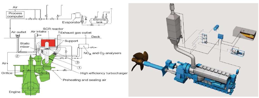 질소산화물 저감 시스템 (MAN Diesel, WARTSILA 社)