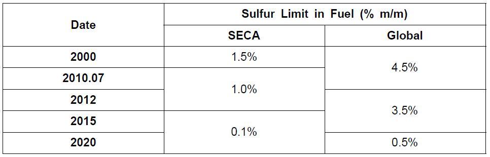 선박 황산화물 배출 규제 현황