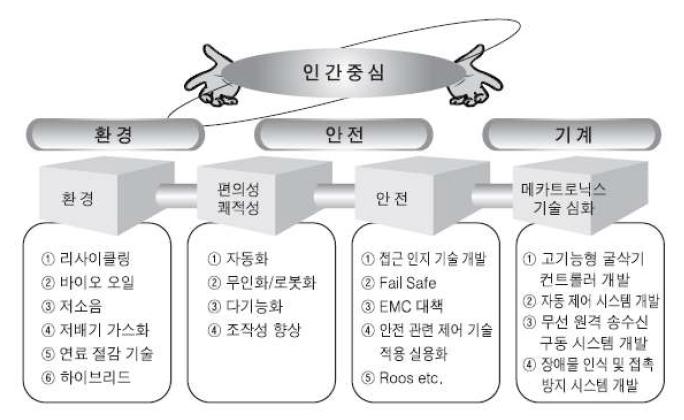 미래 건설기계의 기술 전망