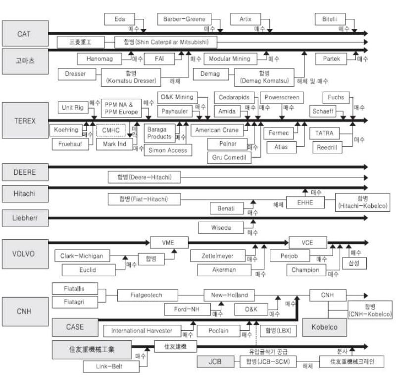 세계 주요 건설기계업계의 M&A 현황
