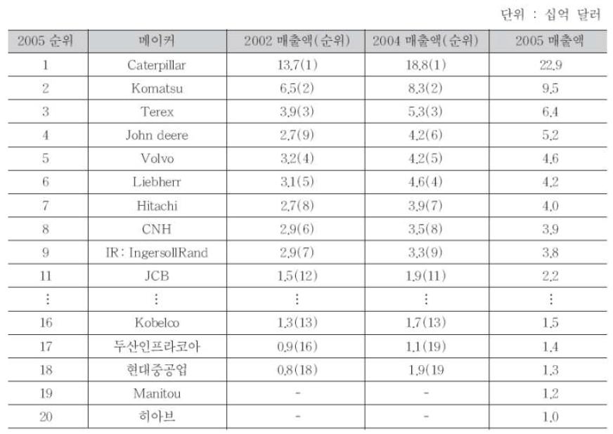 세계 주요 건설기계 메이커의 매출 현황과 위상