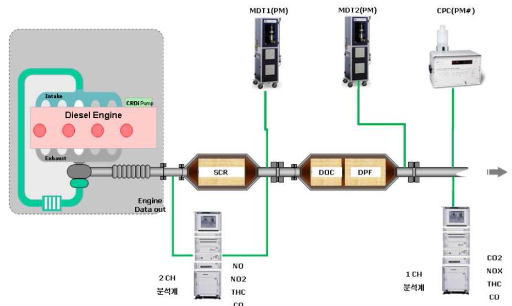 3점 측정을 위한 배출가스 분석계 배치도