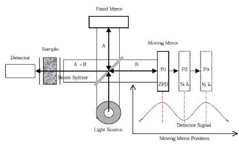 Operating principle of FT_IR spectroscopy