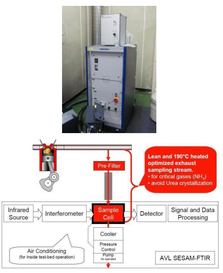 구축된 FT-IR 시스템 사진 및 측정 개요도