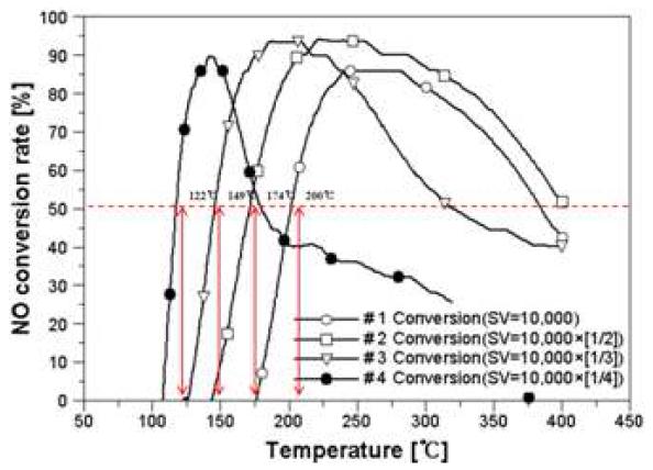 Determination of the NO Light off temperature(LOT)