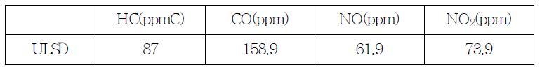 Gas concentration @ LOT condition (SV=10,000hr-1)