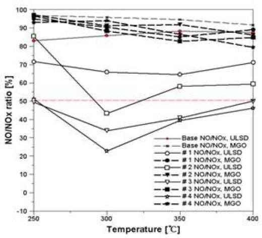 Distribution of NO/NOx ratio with various temperature