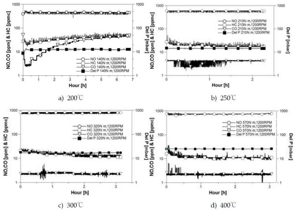 Effect of sulfate poisoning on emissions